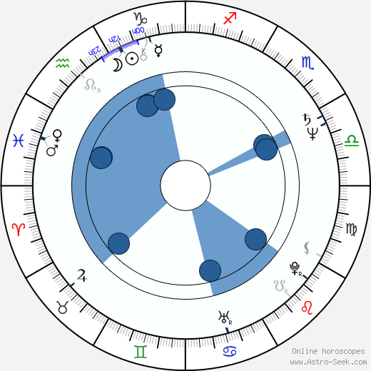 Hugo Soto wikipedia, horoscope, astrology, instagram