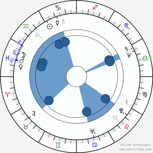 Ján Gbúr wikipedia, horoscope, astrology, instagram