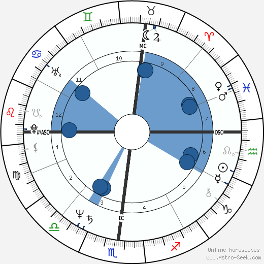 Jim Jarmusch wikipedia, horoscope, astrology, instagram