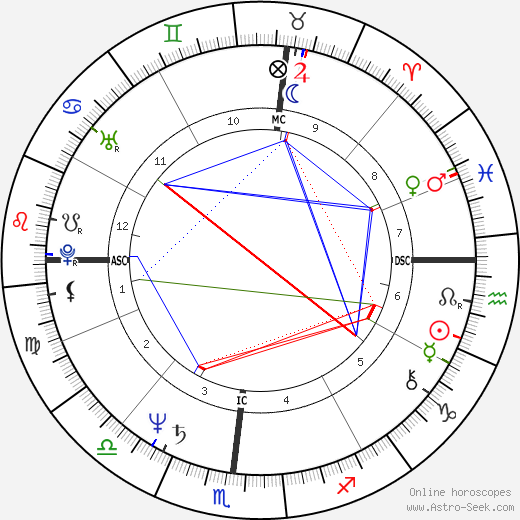 Jim Jarmusch birth chart, Jim Jarmusch astro natal horoscope, astrology