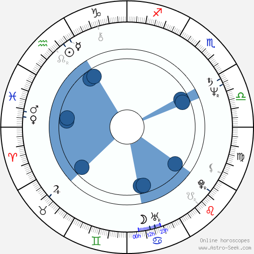 John Bloom wikipedia, horoscope, astrology, instagram