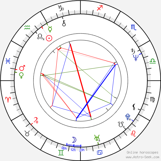 Larisa Luppian birth chart, Larisa Luppian astro natal horoscope, astrology