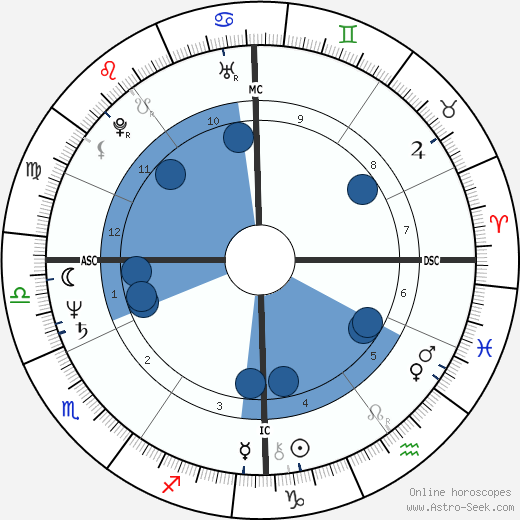 Leslie Mándoki wikipedia, horoscope, astrology, instagram