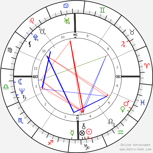 Leslie Mándoki birth chart, Leslie Mándoki astro natal horoscope, astrology