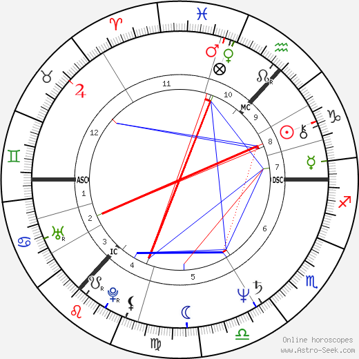 Malcolm Young birth chart, Malcolm Young astro natal horoscope, astrology