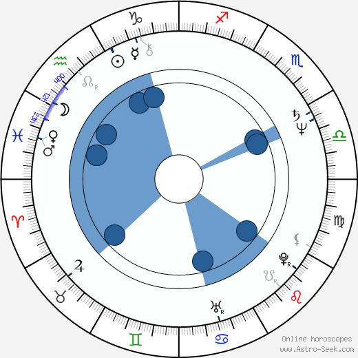 Mark Jones wikipedia, horoscope, astrology, instagram