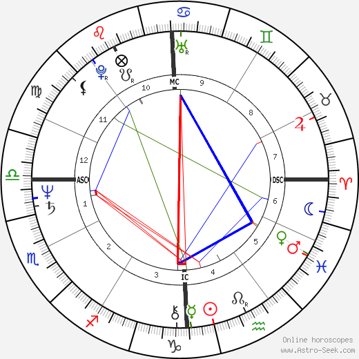 Mike Jennings birth chart, Mike Jennings astro natal horoscope, astrology