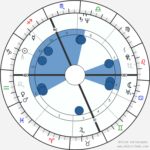 Philippe Douste-Blazy wikipedia, horoscope, astrology, instagram