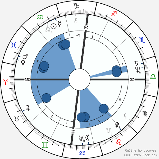 Richard Anconina wikipedia, horoscope, astrology, instagram