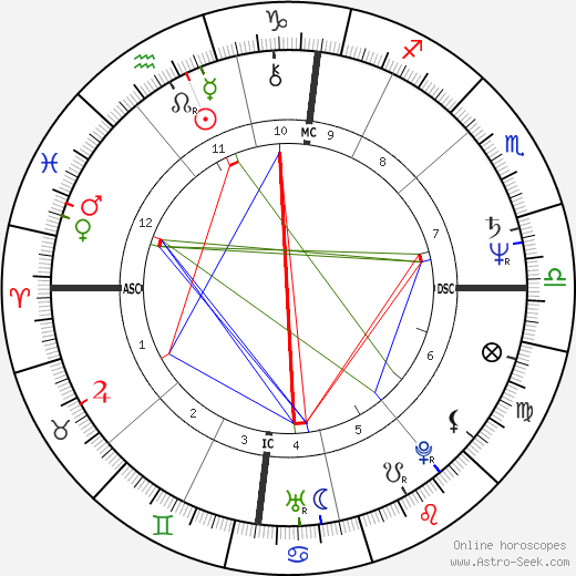 Richard Anconina birth chart, Richard Anconina astro natal horoscope, astrology