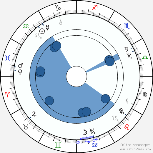 Richard Bremmer horoscope, astrology, sign, zodiac, date of birth, instagram