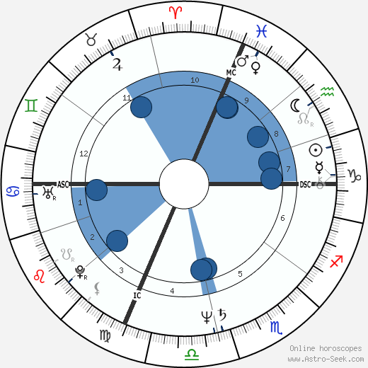 Scott Klug wikipedia, biography, birth chart, instagram Scott Klug wikipedia, horoscope, astrology, instagram