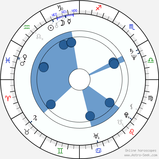 Shaun Duke horoscope, astrology, sign, zodiac, date of birth, instagram