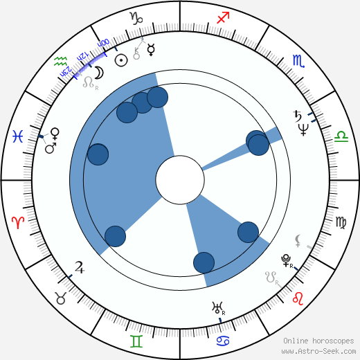 Wojciech Wysocki wikipedia, horoscope, astrology, instagram