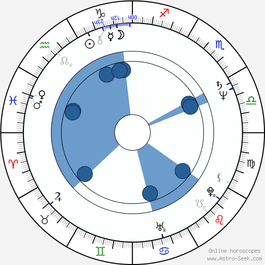 Wolfgang Böck wikipedia, horoscope, astrology, instagram