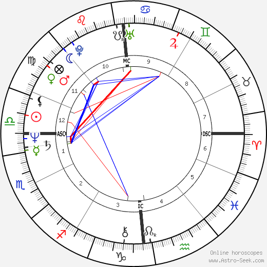 Andreas Vollenweider birth chart, Andreas Vollenweider astro natal horoscope, astrology