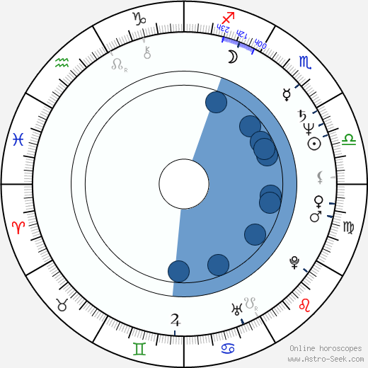 David Threlfall horoscope, astrology, sign, zodiac, date of birth, instagram