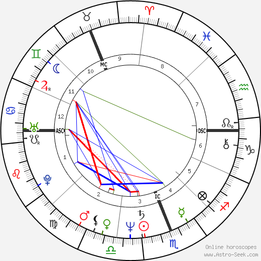 Dennis Dunstan birth chart, Dennis Dunstan astro natal horoscope, astrology