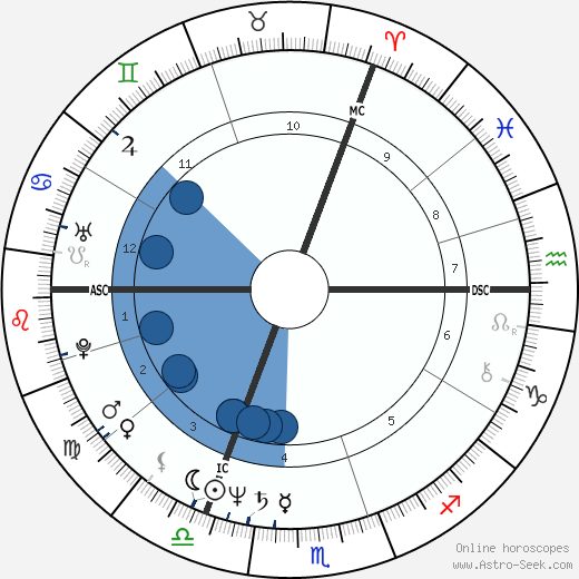 Diana Mukpo wikipedia, horoscope, astrology, instagram