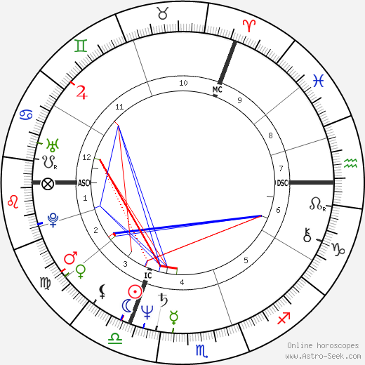 Diana Mukpo birth chart, Diana Mukpo astro natal horoscope, astrology
