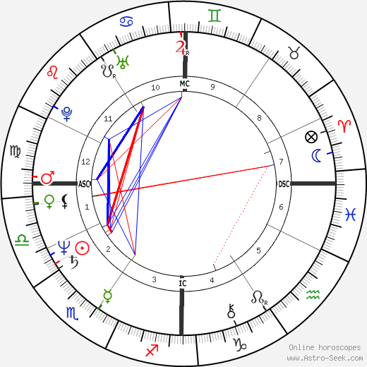 Eleonora Giorgi birth chart, Eleonora Giorgi astro natal horoscope, astrology