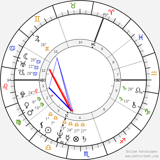 Klaus Wowereit birth chart, biography, wikipedia 2024, 2025