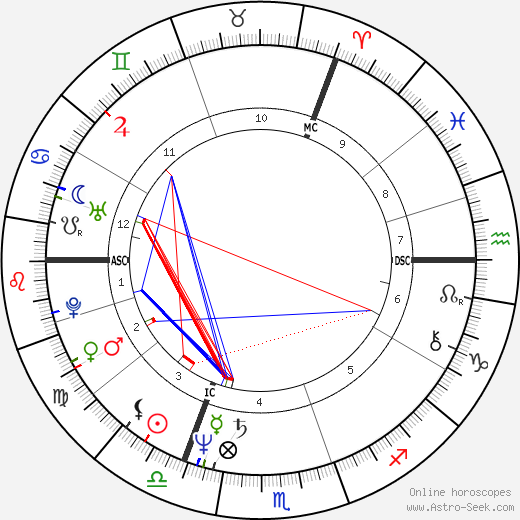 Klaus Wowereit birth chart, Klaus Wowereit astro natal horoscope, astrology