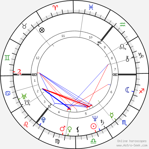 Les Dennis birth chart, Les Dennis astro natal horoscope, astrology