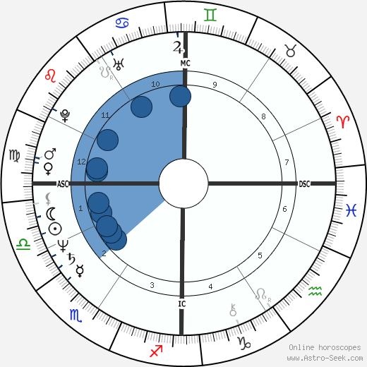 Mark Francis Dodich wikipedia, horoscope, astrology, instagram