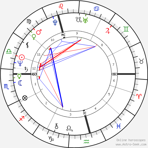 Midge Ure birth chart, Midge Ure astro natal horoscope, astrology