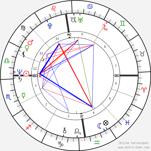 Patrick Declerck birth chart, Patrick Declerck astro natal horoscope, astrology