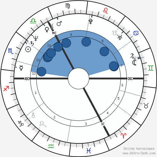 Roger Allam wikipedia, horoscope, astrology, instagram