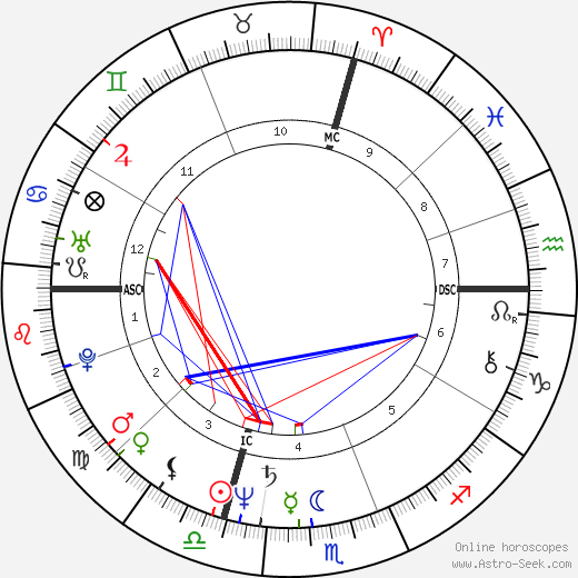 Tony Shalhoub birth chart, Tony Shalhoub astro natal horoscope, astrology