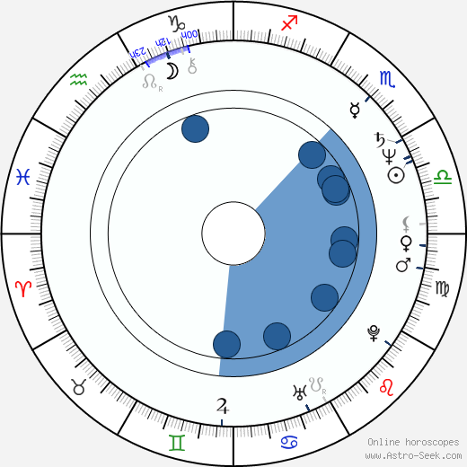 Walter Jon Williams wikipedia, horoscope, astrology, instagram