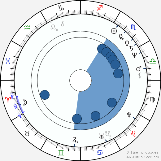 Alan Moore horoscope, astrology, sign, zodiac, date of birth, instagram