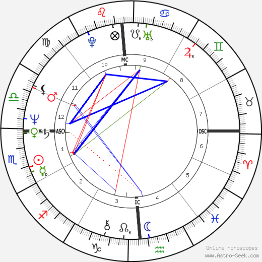 Charles Tickner birth chart, Charles Tickner astro natal horoscope, astrology