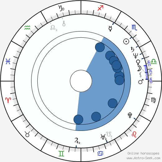 Dennis Miller wikipedia, horoscope, astrology, instagram