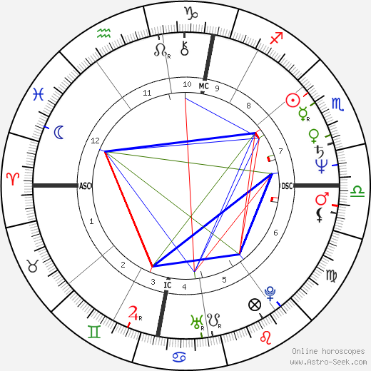 Griff Rhys Jones birth chart, Griff Rhys Jones astro natal horoscope, astrology