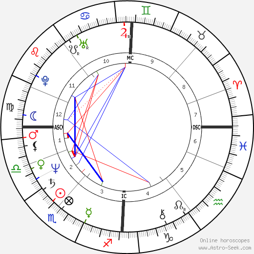 Harry Harkimo birth chart, Harry Harkimo astro natal horoscope, astrology