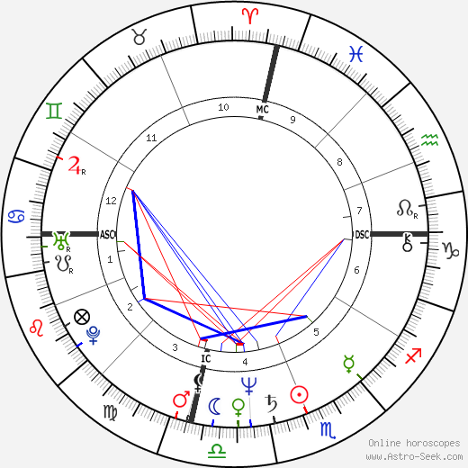 Kate Capshaw birth chart, Kate Capshaw astro natal horoscope, astrology