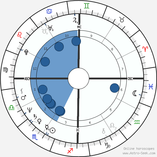 Robert P. Blaschke wikipedia, horoscope, astrology, instagram