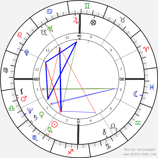 Robert P. Blaschke birth chart, Robert P. Blaschke astro natal horoscope, astrology