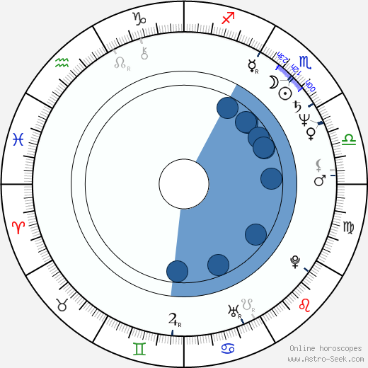 Ron Underwood wikipedia, horoscope, astrology, instagram