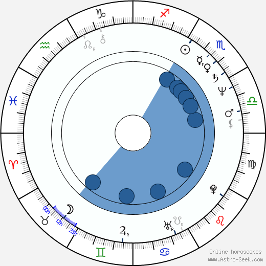 Sándor Fábry horoscope, astrology, sign, zodiac, date of birth, instagram