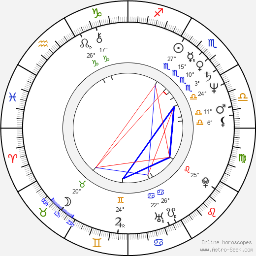 Sándor Fábry birth chart, biography, wikipedia 2024, 2025