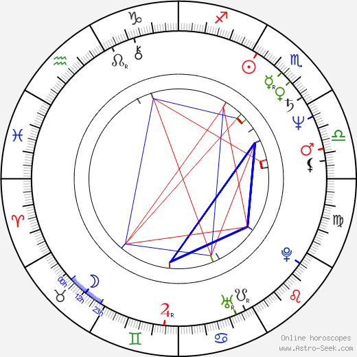 Sándor Fábry birth chart, Sándor Fábry astro natal horoscope, astrology