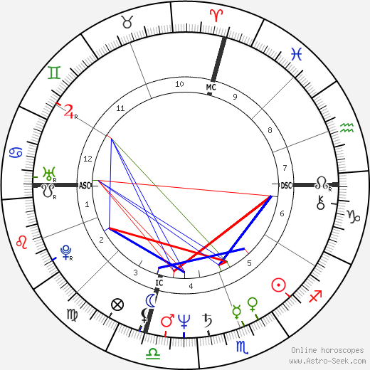 Susan Nortorangelo birth chart, Susan Nortorangelo astro natal horoscope, astrology