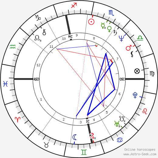 Tina Brown birth chart, Tina Brown astro natal horoscope, astrology