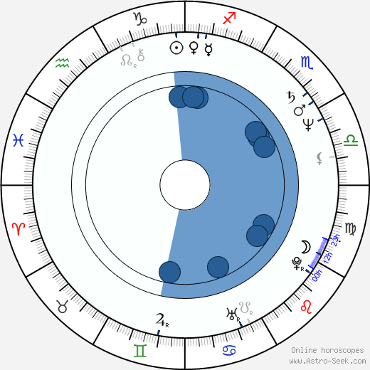 Antonín Procházka horoscope, astrology, sign, zodiac, date of birth, instagram