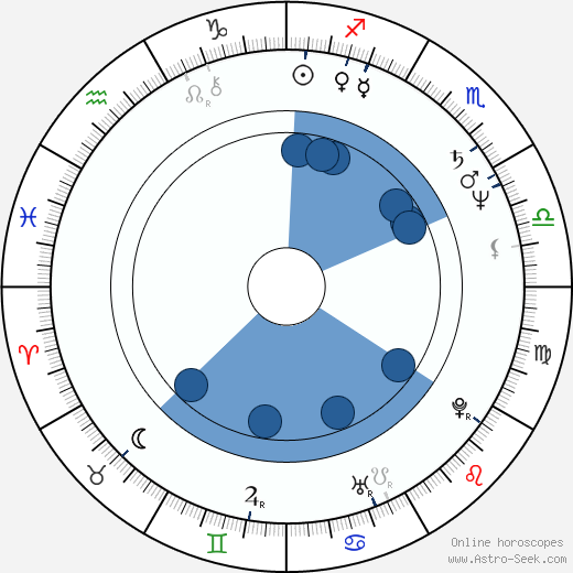 Bill Pullman horoscope, astrology, sign, zodiac, date of birth, instagram